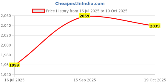 amazon.in UBERSWEET® Motion Sensor Light, Automatic Body Occupancy Sensor Infrared for Outdoor for Indoor for Solar Lamps Price History Graph from 16 Jul 2025 to 19 Oct 2025