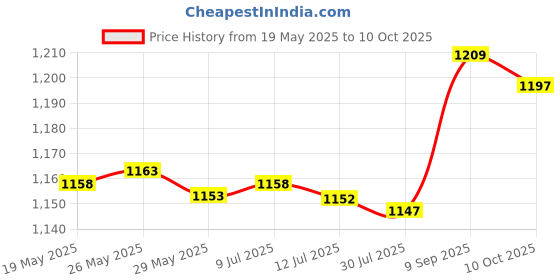 amazon.in UBERSWEET® Mouse Cable Replacement, 2.19yd Long Cable for G502 Mouse, Plug and Play Price History Graph from 19 May 2025 to 10 Oct 2025