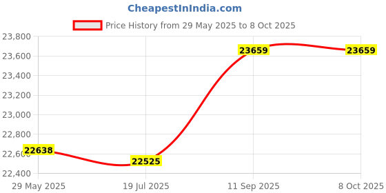 amazon.in Ubersweet® Multilayer Aerobic Stepper Wear Resistance Non-Stick Hands Compact Non-Slip Aerobic Stepper Pedal Platform for Office Aerobic Exercise Alternate Lunges Gym Price History Graph from 29 May 2025 to 8 Oct 2025