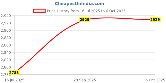 amazon.in Ubersweet® Network Cable Tester, Line Finder High Accuracy LED Indication Automatic for Video Line Detection for Telephone Price History Graph from 16 Jul 2025 to 6 Oct 2025