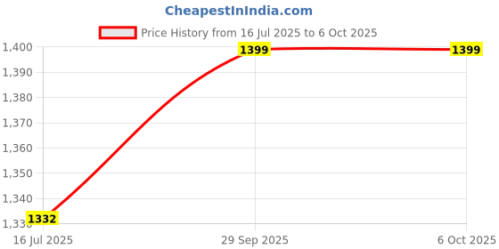 amazon.in Ubersweet® Network Cable Tester, Line Finder LED Indication Multifunctional for Telephone for Video Line Detection Price History Graph from 16 Jul 2025 to 6 Oct 2025