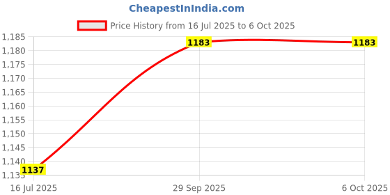 amazon.in UBERSWEET® Network Cord, 40Gbps 2000MHz Cat 8 Ethernet Cable for Ethernet Switch for Modem for Router Price History Graph from 16 Jul 2025 to 5 Oct 2025