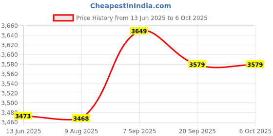 amazon.in UBERSWEET® Number Keypad, 18 Keys Plug and Play Wired Number Pad for PC (1Pcs) Price History Graph from 13 Jun 2025 to 5 Oct 2025