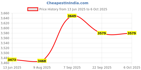 amazon.in UBERSWEET® Number Keypad, Quiet Typing 18 Keys Wired Number Pad for PC (1Pcs) Price History Graph from 13 Jun 2025 to 6 Oct 2025