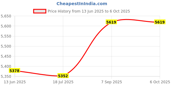 amazon.in UBERSWEET® Number Keypad, Quiet Typing 18 Keys Wired Number Pad for PC (2 Pieces) Price History Graph from 13 Jun 2025 to 6 Oct 2025
