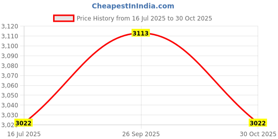 amazon.in UBERSWEET® O2 Oxygen Sensor Extender Spacer Exhaust Extension 2.5x4.5cm Price History Graph from 16 Jul 2025 to 30 Oct 2025
