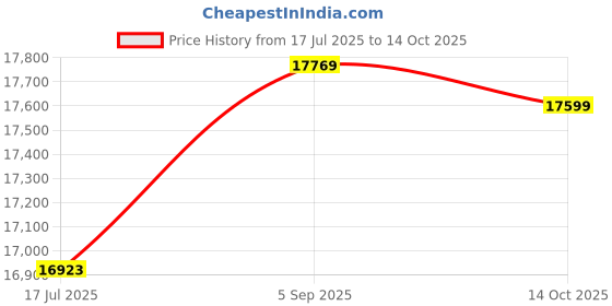 amazon.in Ubersweet® Outdoor 1-2 Person Double Camping Tent Single Layer Waterproof Uv Beach Sunshade Canopy Price History Graph from 17 Jul 2025 to 14 Oct 2025
