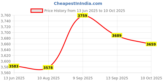 amazon.in Ubersweet® P50 Portable Heatsink Enclosure Durable ABS Aluminum Alloy Material SSD Heatsink Enclosure for Laptop; Price History Graph from 13 Jun 2025 to 10 Oct 2025