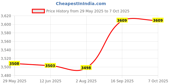 amazon.in Ubersweet® PC Camera, Plug and Play Laptop Webcam Easy Operation for Meetings for Learning Multipurpose Video Calls Price History Graph from 29 May 2025 to 7 Oct 2025