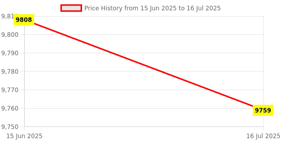 amazon.in Ubersweet® PCI-E 1X to 6 3.0 Adapter Ca Desktop Computer Expansion Ca Ha Disk Adapter Ca with Alnum Alloy Cooling Fin Price History Graph from 15 Jun 2025 to 16 Jul 2025