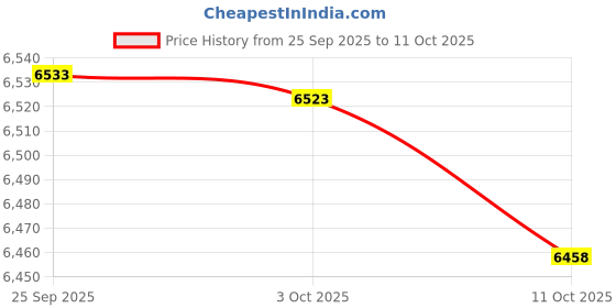 amazon.in Ubersweet® Photovoltaic Charge Controller, Durability Short Circuit Protection ABS Solar Panel Regulator High Performance 24V for Streets (100A) Price History Graph from 25 Sep 2025 to 11 Oct 2025