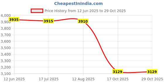 amazon.in Ubersweet® Portable Countertop Hot Plate, Electric Mini Stove 360 Degree Vertical Heating Even Heating for Tea (White) Price History Graph from 12 Jun 2025 to 29 Oct 2025