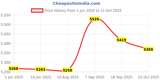 amazon.in Ubersweet® Portable Fire Frame Stainless Steel Fire Frame Adjustable Fire Net for Outdoor Price History Graph from 1 Jun 2025 to 21 Oct 2025
