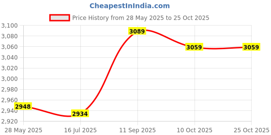 amazon.in ubersweet UBERSWEET® Post Foot Surgical Shoes, Prevent Slipping, Height Adjustable, Breathable Post Surgical Recovery Shoe for Women for Bandaged Feet (M) ubersweet Price History Graph from 28 May 2025 to 24 Oct 2025