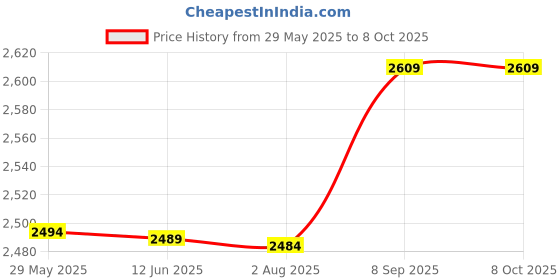 amazon.in UBERSWEET® Practial T Shape Crepe Maker Pancake Batter Wooden Spreader Stick Home Kitc C5G4 Price History Graph from 29 May 2025 to 7 Oct 2025