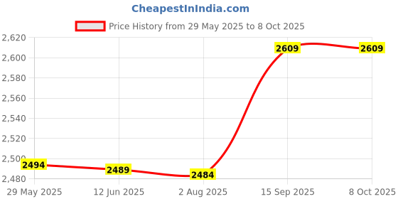 amazon.in UBERSWEET® Practial T Shape Crepe Maker Pancake Batter Wooden Spreader Stick Home Kitc W7B5 Price History Graph from 29 May 2025 to 7 Oct 2025