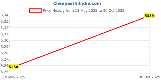 amazon.in Ubersweet® Pressure Sensor, Sensitive CG-01-099 Durable KM10-P16 Excavator Sensors Accurate for KATO HD450 HD820‑3R || Price History Graph from 18 May 2025 to 30 Oct 2025