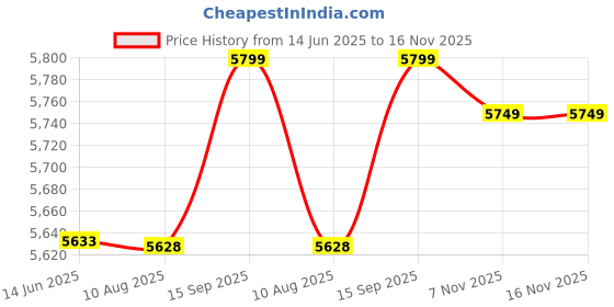 amazon.in Ubersweet® Professional Standard Badminton Net Volleyball Training Outdoor Sport 6.1M Price History Graph from 14 Jun 2025 to 16 Nov 2025