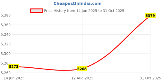 amazon.in Ubersweet® Pulling Type Mobile Phone Screen Amplifier 3D Effect Large Screen with Desk Holder Phone Screen Magnifying Folding for Movie Game pekdi Price History Graph from 14 Jun 2025 to 31 Oct 2025