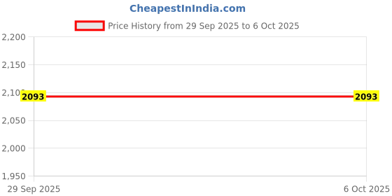 amazon.in Ubersweet® PWM Solar Charge Controller, LCD Display 12V/24V Dual USB Adjustable Solar Panel Regulator for Industry for Business for Home(#9) ||| Price History Graph from 29 Sep 2025 to 6 Oct 2025
