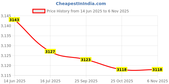 amazon.in Ubersweet® Red : The, 8 Word Chest Pull Rope Chest Expander, Yoga Supplies Fitness Equipment Price History Graph from 14 Jun 2025 to 2 Nov 2025
