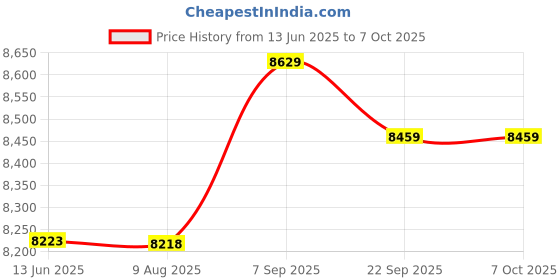 amazon.in UBERSWEET® Rengu One Handed Keypad, Wired Connection Plug and Play 12 Key Mini Keypad Blue Switch for PC (White) Price History Graph from 13 Jun 2025 to 5 Oct 2025