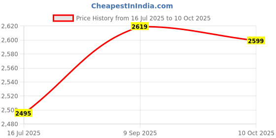 amazon.in UBERSWEET® Rice Cooker for Microwave Oven, 2L Rice Cooker for Microwave Oven (Green) Price History Graph from 16 Jul 2025 to 10 Oct 2025