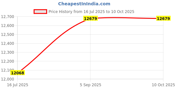 amazon.in Ubersweet® Rice Cooker, Mini Rice Cooker Easy to Clean Black and White Keep Warm Function 1.2 Liter Capacity for Outdoor use for use Price History Graph from 16 Jul 2025 to 9 Oct 2025