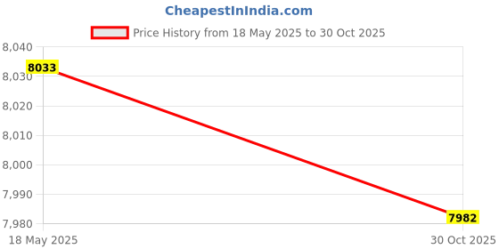amazon.in Ubersweet® Rolled Ice Cream Maker, Food Grade ABS Aluminum Ice Cream Roller Plate Safe Wear Resistance Stable for Home (Yellow) Price History Graph from 18 May 2025 to 30 Oct 2025