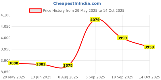 amazon.in Ubersweet® Rubber Ground Mat, Insulated Treadmill Mat Wear‑Resistant Non‑Slip for Exercise(Black and Yellow) Price History Graph from 29 May 2025 to 14 Oct 2025