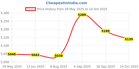 amazon.in Ubersweet® Rubber Ground Mat, Treadmill Mat Wear‑Resistant Sound Insulation for Exercise(Black red) Price History Graph from 29 May 2025 to 14 Oct 2025
