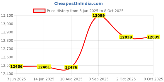 amazon.in Ubersweet® SA9023 + ES9023 24BIT/96KHZ Synchronize USB DAC Sound Decoder + Case Price History Graph from 3 Jun 2025 to 7 Oct 2025