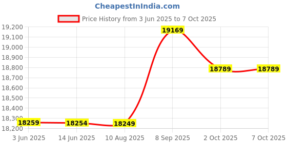 amazon.in Ubersweet® SA9227 PCM5102A 32BIT 384KHZ USB DAC Asynchronous Decoder Price History Graph from 3 Jun 2025 to 7 Oct 2025