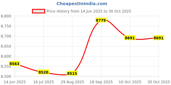 amazon.in ubersweet Ubersweet® Scuba Diving Snorkeling Surfing Suit Zip Full Wetsuit 3XL White for Men ubersweet Price History Graph from 14 Jun 2025 to 29 Oct 2025