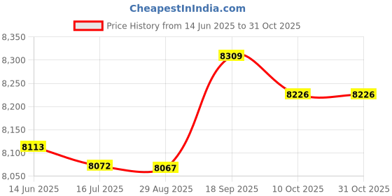 amazon.in ubersweet Ubersweet® Scuba Diving Snorkeling Surfing Suit Zip Full Wetsuit M White for Men ubersweet Price History Graph from 14 Jun 2025 to 30 Oct 2025