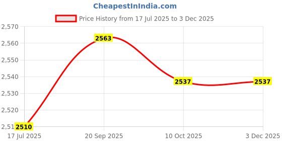 amazon.in ubersweet Ubersweet® Shoes Light, Shoes Headlamp Rust Resistant ABS Long Lasting 4Pcs Waterproof for Hiking (Blue) ubersweet Price History Graph from 17 Jul 2025 to 3 Dec 2025