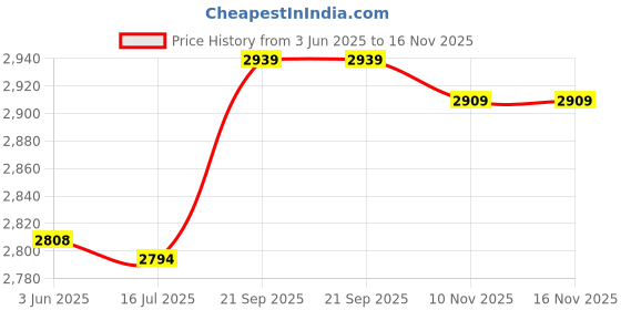 amazon.in Ubersweet® Silicone VR Face Shield Eco-Friendly Soft Anti-Sweat VR Face Shield for Entertainment (Dark Blue) Price History Graph from 3 Jun 2025 to 15 Nov 2025