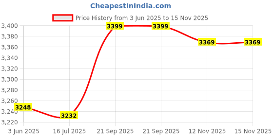 amazon.in Ubersweet® Silicone VR Face Shield Eco-Friendly Soft Anti-Sweat VR Face Shield for Entertainment (Pink) Price History Graph from 3 Jun 2025 to 15 Nov 2025