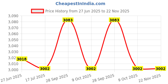 amazon.in Ubersweet® Sit Up Assist, Bed Ladder Assist Oft for ElderlyElderly for Patient for Home for Travel Price History Graph from 27 Jun 2025 to 21 Nov 2025