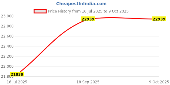amazon.in Ubersweet® Slow Cooker, Fingerprint Resistance Overheat Protection Rice Cooker Multifunctional for Kitchen (EU Plug) Price History Graph from 16 Jul 2025 to 8 Oct 2025