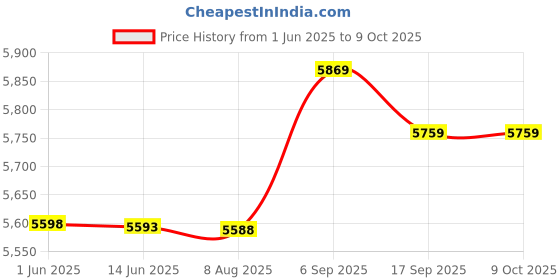 amazon.in UBERSWEET® Smart Watch Radio Alarm Clock Speaker 3.7V FM Radio 10m/33ft for Nursing Home (Silver) Price History Graph from 1 Jun 2025 to 8 Oct 2025