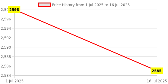 amazon.in Ubersweet® Solar Charge Controller, High Efficiency Low Noise MPPT Solar Controller Maximum Power Short Circuit Protection for Battery (WS-M100-14.6V) Price History Graph from 1 Jul 2025 to 16 Jul 2025