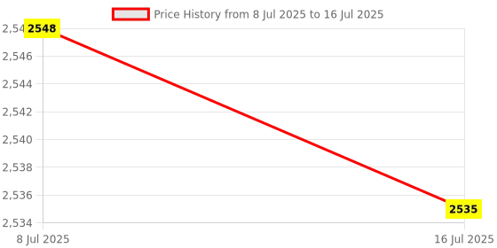 amazon.in Ubersweet® Solar Panel Battery Controller, Open Circuit Protection 24V High Performance Solar Charge Controller Long Lasting for Streets (30A) Price History Graph from 8 Jul 2025 to 16 Jul 2025