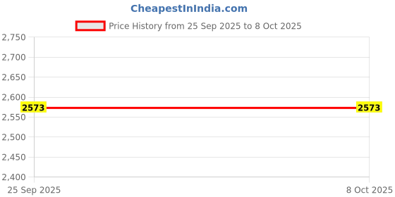 amazon.in Ubersweet® Solar Panel Controller, Over Current Protection High Efficiency MPPT Regulator Dual USB Easy To Install For Business (100A) Price History Graph from 25 Sep 2025 to 6 Oct 2025