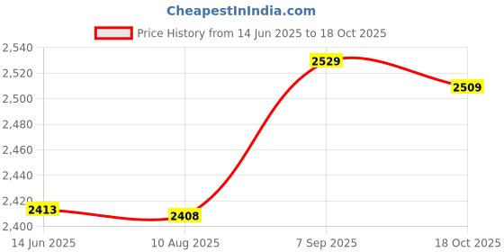 amazon.in UBERSWEET® Solar Panel Fold Bag USB Junction Box DIY Special for Charger 5V 2A D8O8 Price History Graph from 14 Jun 2025 to 18 Oct 2025
