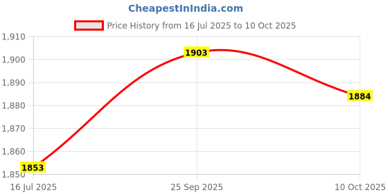 amazon.in Ubersweet® Solar Panel Regulator, 12V/24V PWM Solar Charge Controller for Home for Industry for Business(#1) Price History Graph from 16 Jul 2025 to 10 Oct 2025