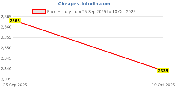 amazon.in Ubersweet® Solar Panel Regulator, 12V/24V PWM Solar Charge Controller for Home for Industry for Business(#6) Price History Graph from 25 Sep 2025 to 10 Oct 2025