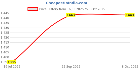 amazon.in Ubersweet® Solar Panel Regulator, Dual USB Over Current Protection Easy To Install Solar Charge Controller for Business (30A) Price History Graph from 16 Jul 2025 to 8 Oct 2025