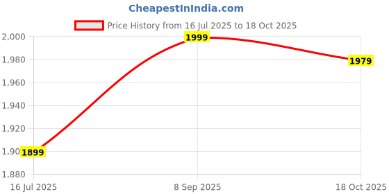 amazon.in Ubersweet® Solar Powered 360 Rotating Turntable Phone Display Stand Jewelry Trays Gold | Price History Graph from 16 Jul 2025 to 18 Oct 2025