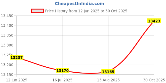 amazon.in Ubersweet® Sonar Sensor Fish Finder, Fish Finder with Transducer Backlight Mode Fishing Environment for Kayaking Fishing for Offshore Fishing | Price History Graph from 12 Jun 2025 to 30 Oct 2025